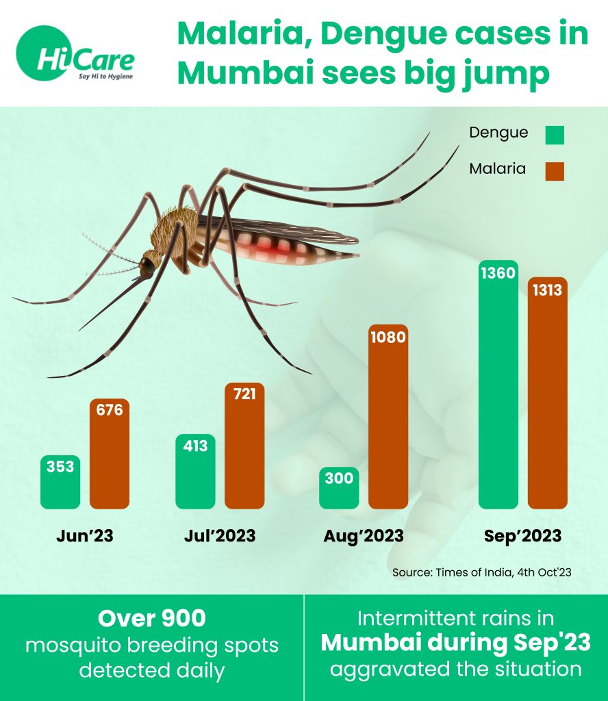Malaria & Dengue Cases in Mumbai Sees-Big Jump in past 4 months
